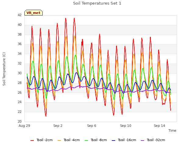 Explore the graph:Soil Temperatures Set 1 in a new window