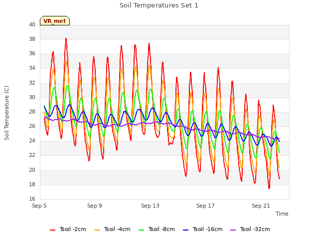 Explore the graph:Soil Temperatures Set 1 in a new window