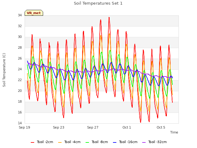 Explore the graph:Soil Temperatures Set 1 in a new window