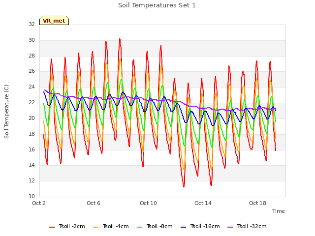 Explore the graph:Soil Temperatures Set 1 in a new window