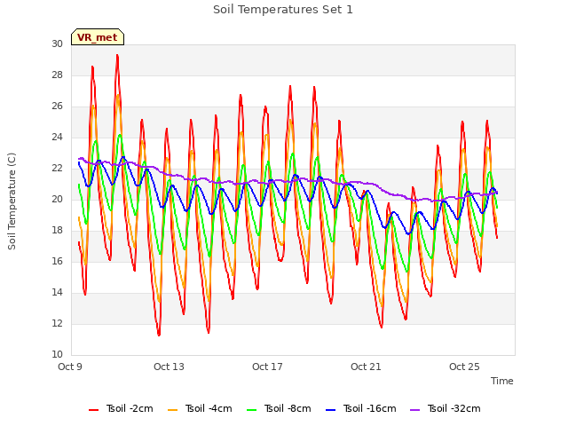 Explore the graph:Soil Temperatures Set 1 in a new window