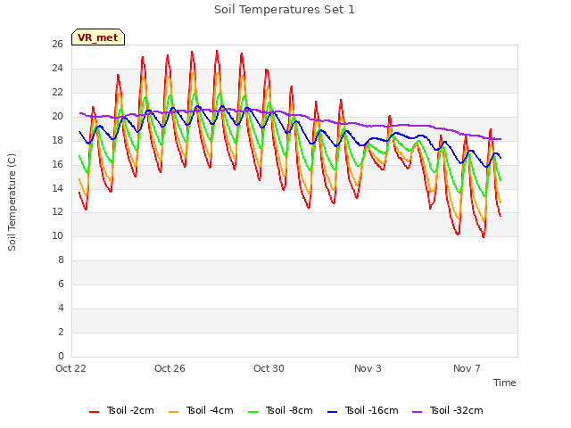 Explore the graph:Soil Temperatures Set 1 in a new window