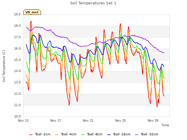 Explore the graph:Soil Temperatures Set 1 in a new window