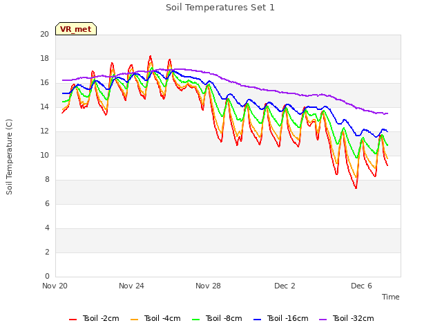 Explore the graph:Soil Temperatures Set 1 in a new window