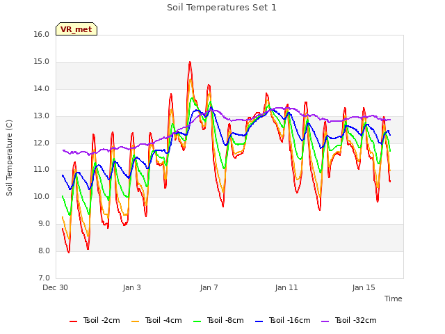 Explore the graph:Soil Temperatures Set 1 in a new window