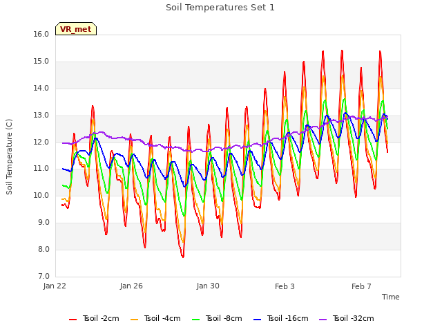 Explore the graph:Soil Temperatures Set 1 in a new window