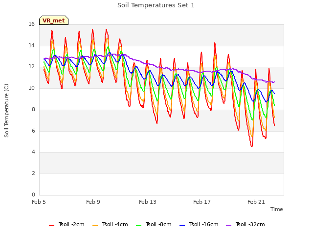 Explore the graph:Soil Temperatures Set 1 in a new window