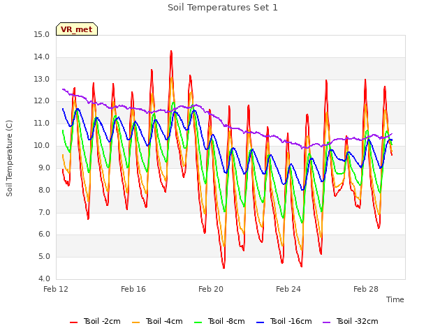 Explore the graph:Soil Temperatures Set 1 in a new window