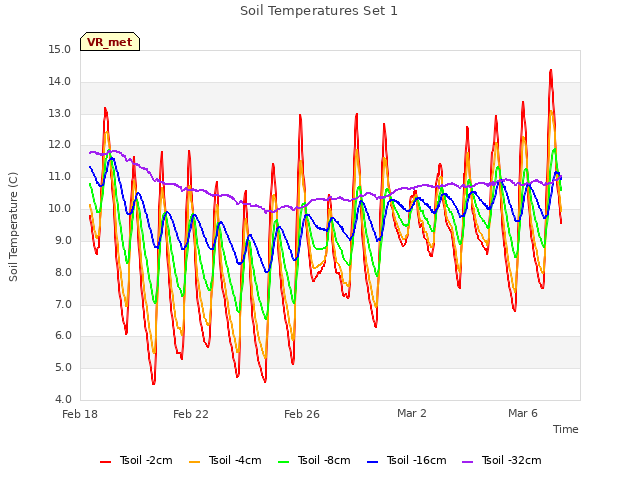 Explore the graph:Soil Temperatures Set 1 in a new window