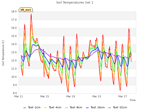 Explore the graph:Soil Temperatures Set 1 in a new window