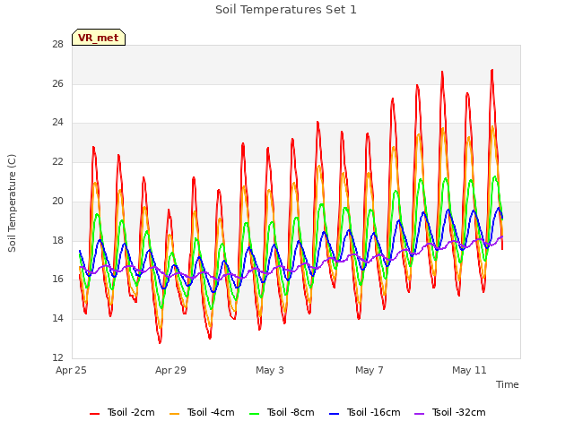 Explore the graph:Soil Temperatures Set 1 in a new window