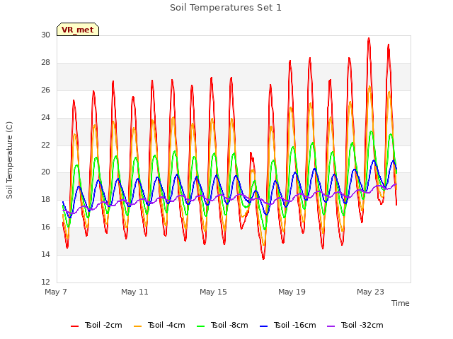 Explore the graph:Soil Temperatures Set 1 in a new window