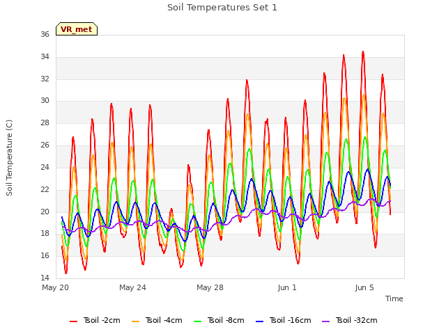 Explore the graph:Soil Temperatures Set 1 in a new window