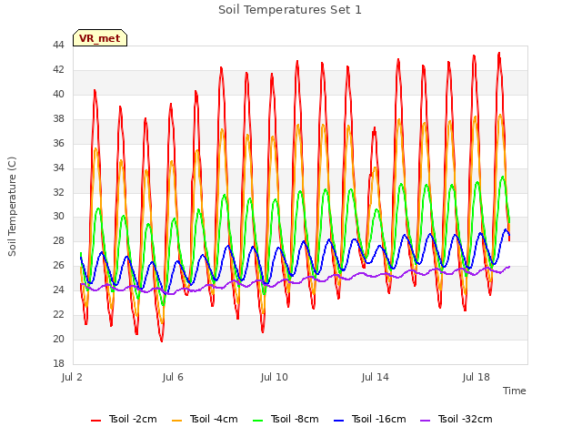 Explore the graph:Soil Temperatures Set 1 in a new window