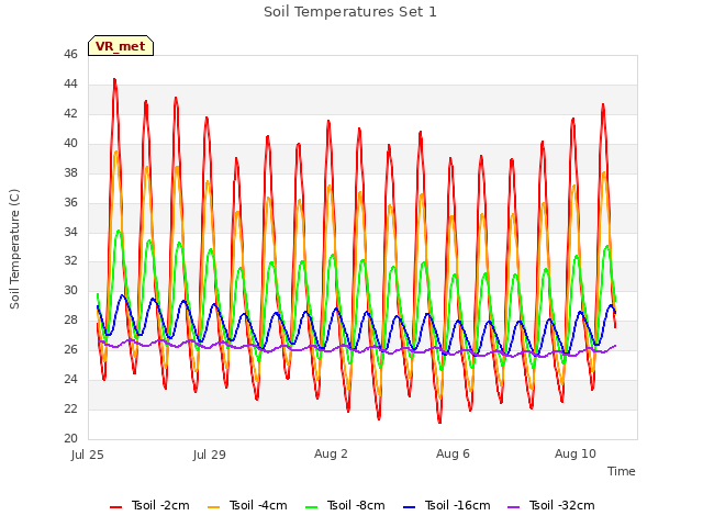 Explore the graph:Soil Temperatures Set 1 in a new window