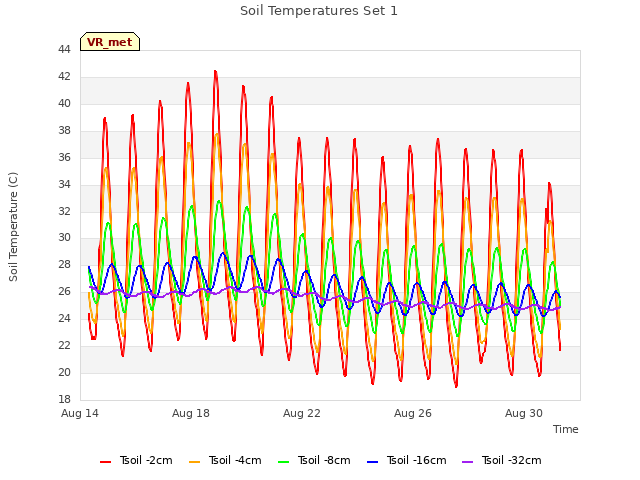 Explore the graph:Soil Temperatures Set 1 in a new window