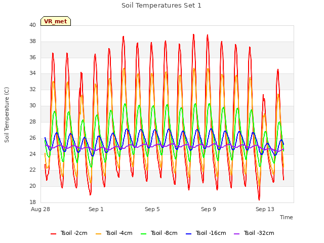 Explore the graph:Soil Temperatures Set 1 in a new window