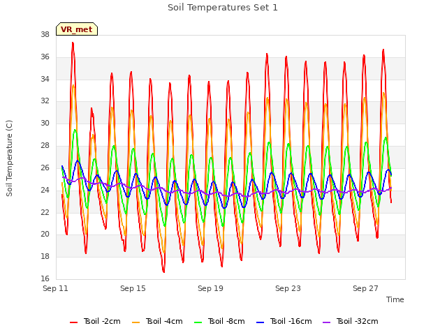 Explore the graph:Soil Temperatures Set 1 in a new window