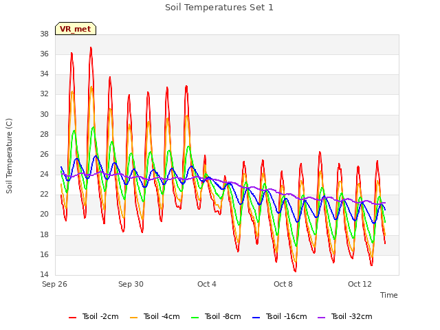 Explore the graph:Soil Temperatures Set 1 in a new window