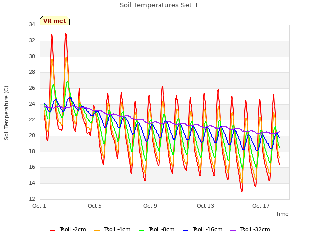 Explore the graph:Soil Temperatures Set 1 in a new window