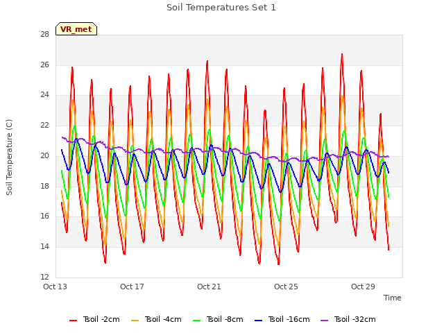 Explore the graph:Soil Temperatures Set 1 in a new window