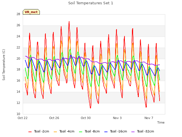 Explore the graph:Soil Temperatures Set 1 in a new window