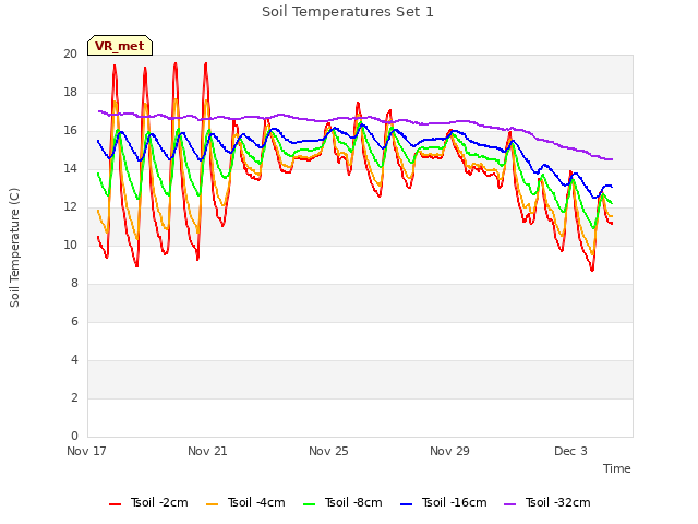 Explore the graph:Soil Temperatures Set 1 in a new window