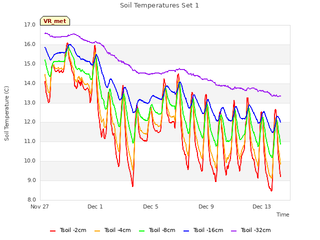 Explore the graph:Soil Temperatures Set 1 in a new window