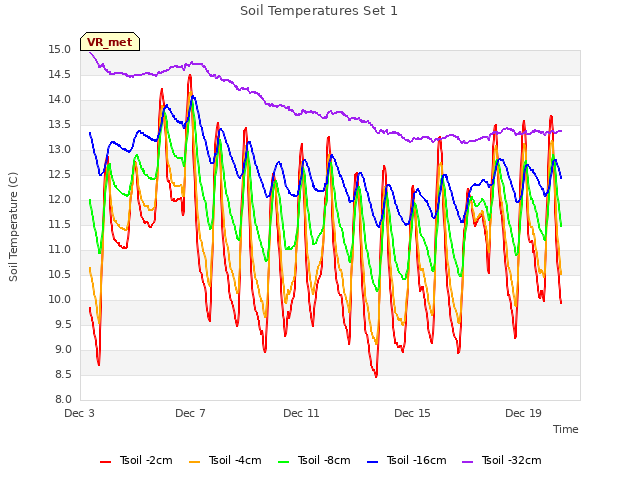 Explore the graph:Soil Temperatures Set 1 in a new window