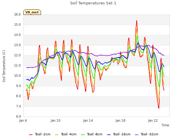 Explore the graph:Soil Temperatures Set 1 in a new window