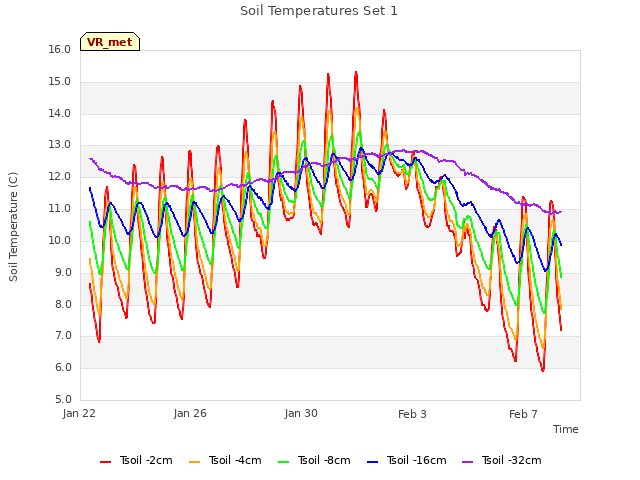 Explore the graph:Soil Temperatures Set 1 in a new window