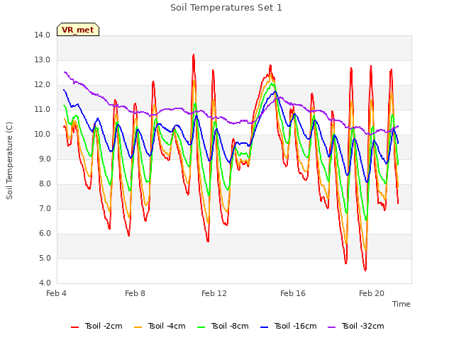 Explore the graph:Soil Temperatures Set 1 in a new window