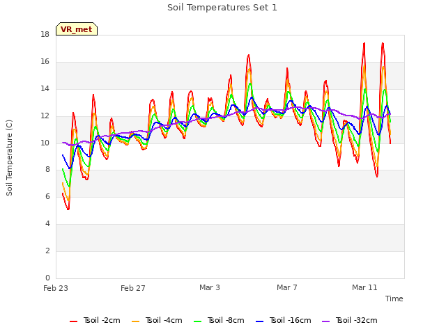 Explore the graph:Soil Temperatures Set 1 in a new window