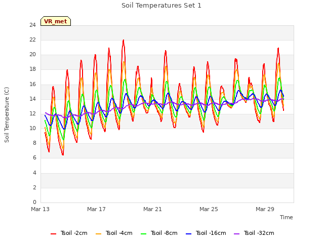 Explore the graph:Soil Temperatures Set 1 in a new window