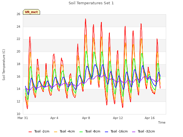 Explore the graph:Soil Temperatures Set 1 in a new window