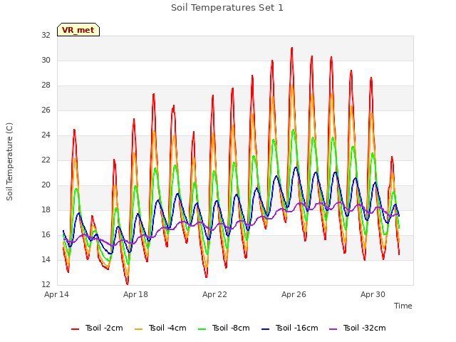 Explore the graph:Soil Temperatures Set 1 in a new window