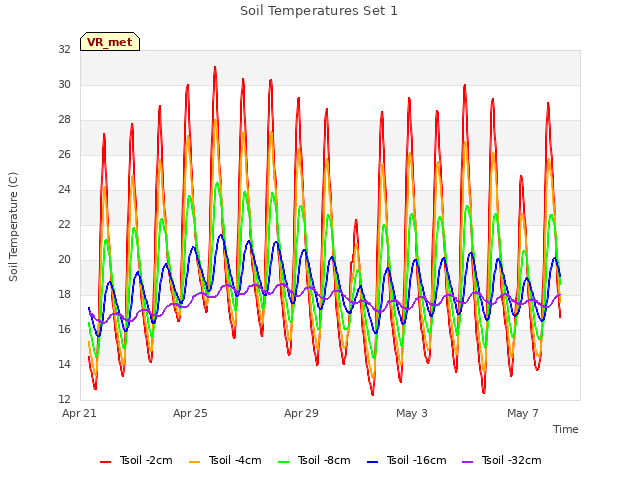 Explore the graph:Soil Temperatures Set 1 in a new window