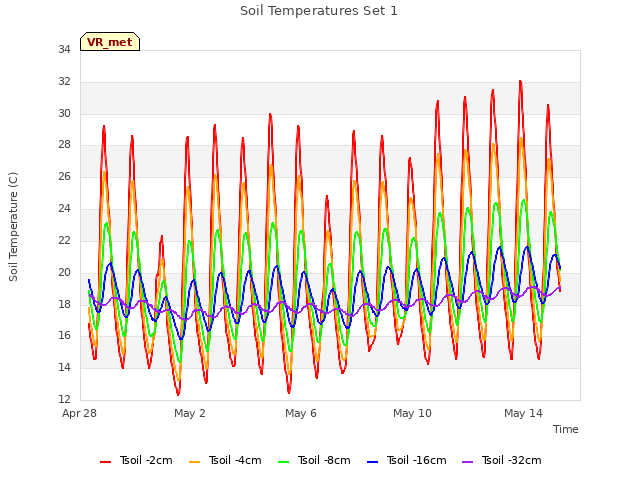 Explore the graph:Soil Temperatures Set 1 in a new window