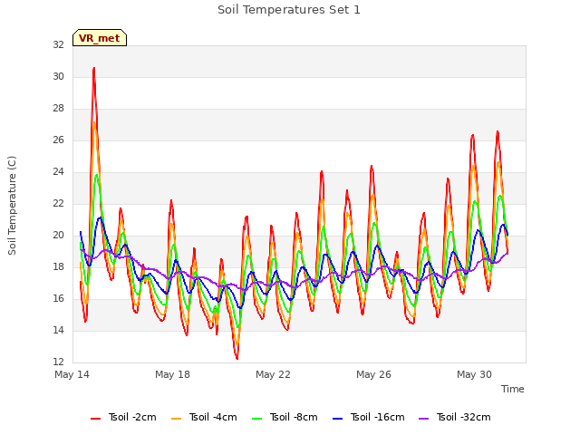 Explore the graph:Soil Temperatures Set 1 in a new window