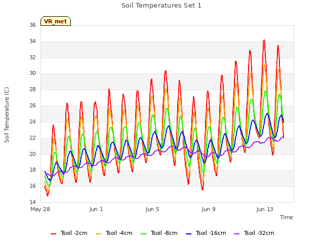 Explore the graph:Soil Temperatures Set 1 in a new window