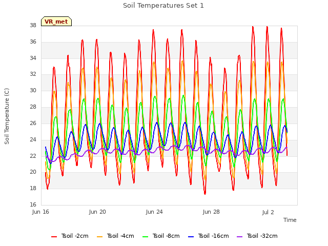 Explore the graph:Soil Temperatures Set 1 in a new window