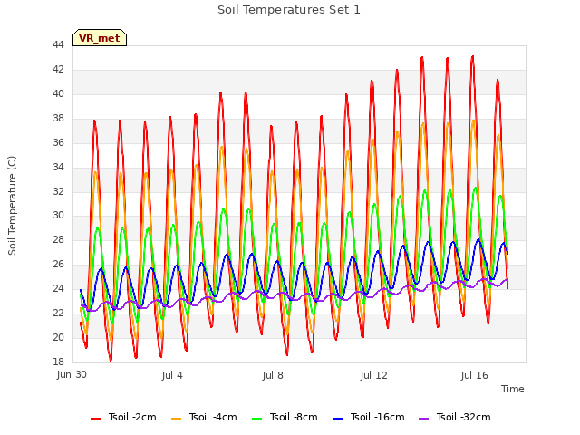 Explore the graph:Soil Temperatures Set 1 in a new window