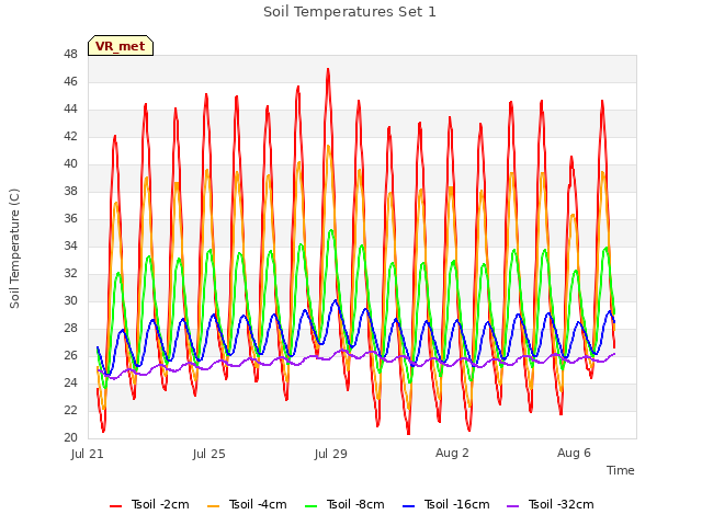 Explore the graph:Soil Temperatures Set 1 in a new window