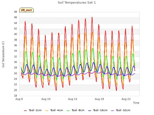 Explore the graph:Soil Temperatures Set 1 in a new window