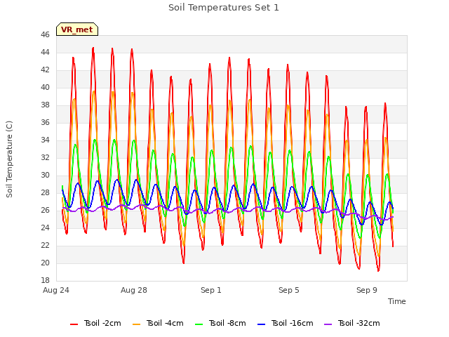 Explore the graph:Soil Temperatures Set 1 in a new window