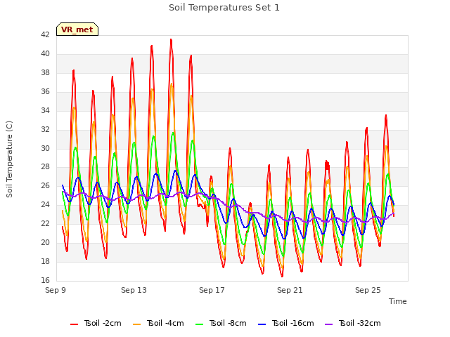 Explore the graph:Soil Temperatures Set 1 in a new window