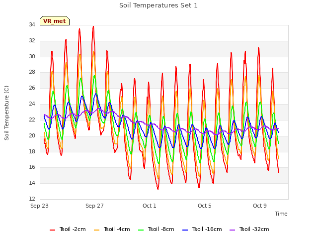 Explore the graph:Soil Temperatures Set 1 in a new window