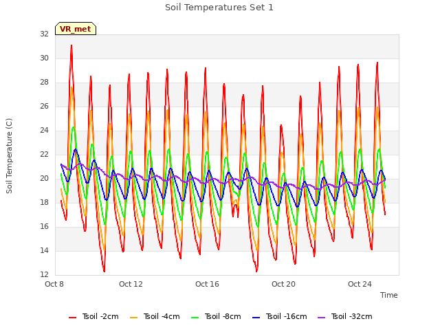 Explore the graph:Soil Temperatures Set 1 in a new window