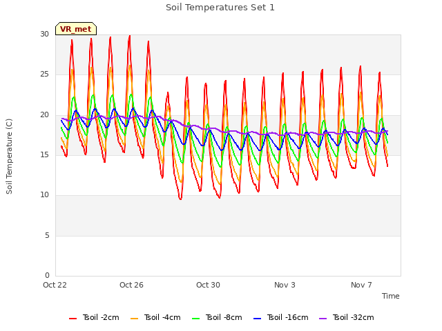 Explore the graph:Soil Temperatures Set 1 in a new window