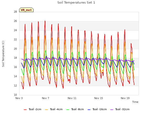 Explore the graph:Soil Temperatures Set 1 in a new window